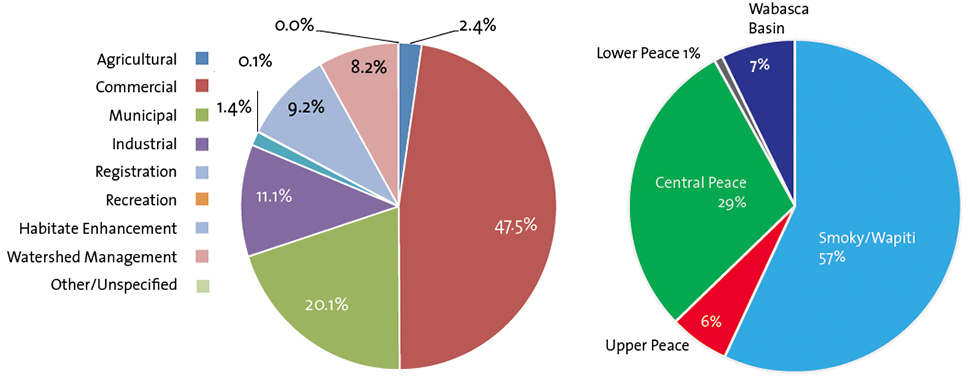 Surface allocation