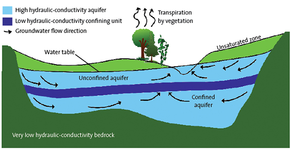 aquifer