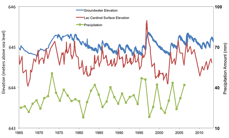 Groundwater Precipitation