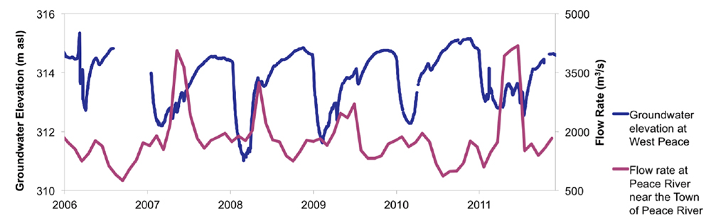 Seasonal Patterns of the Peace